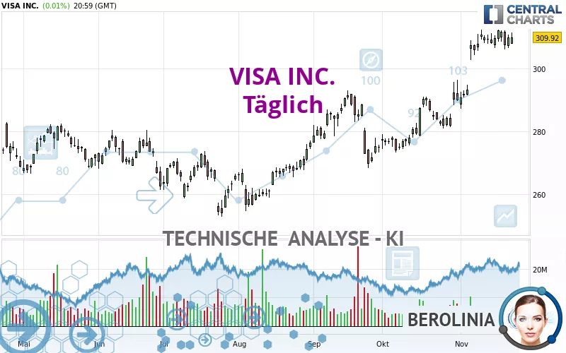 VISA INC. - Täglich