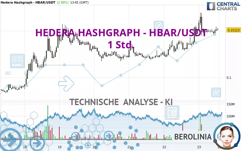 HEDERA HASHGRAPH - HBAR/USDT - 1 Std.