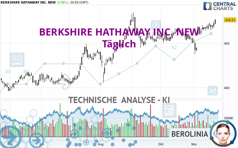 BERKSHIRE HATHAWAY INC. NEW - Journalier