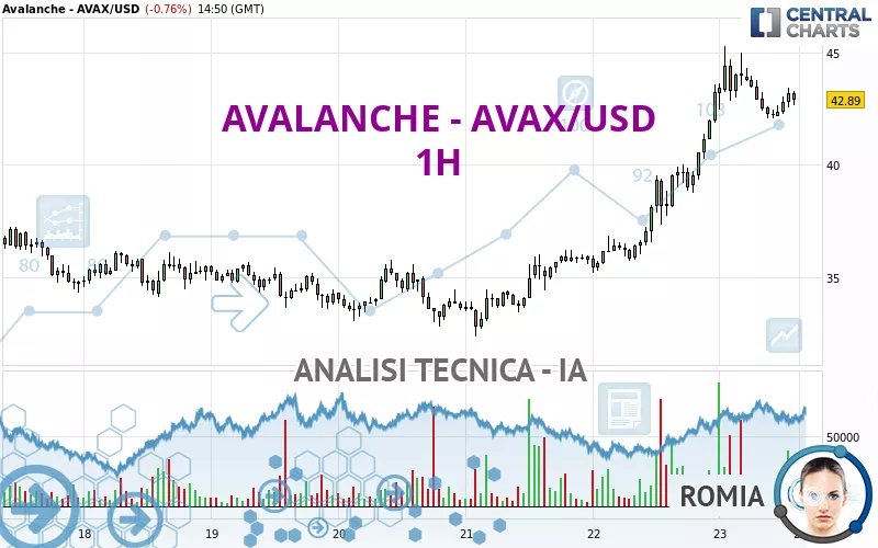 AVALANCHE - AVAX/USD - 1H