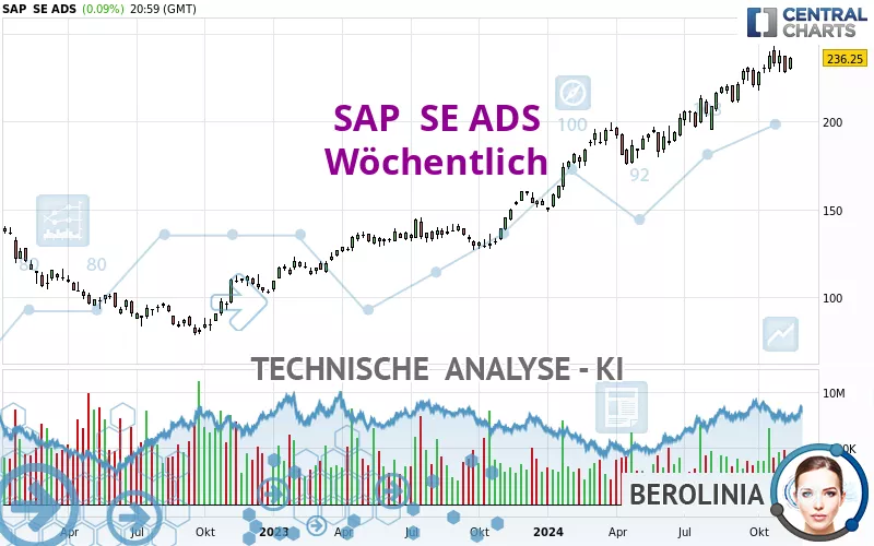 SAP  SE ADS - Wöchentlich