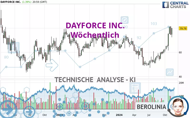 DAYFORCE INC. - Wöchentlich