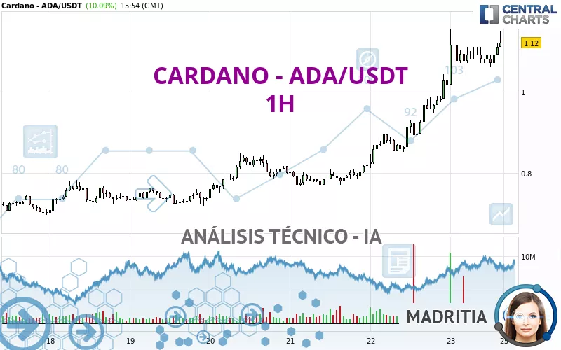 CARDANO - ADA/USDT - 1H