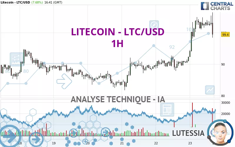 LITECOIN - LTC/USD - 1H