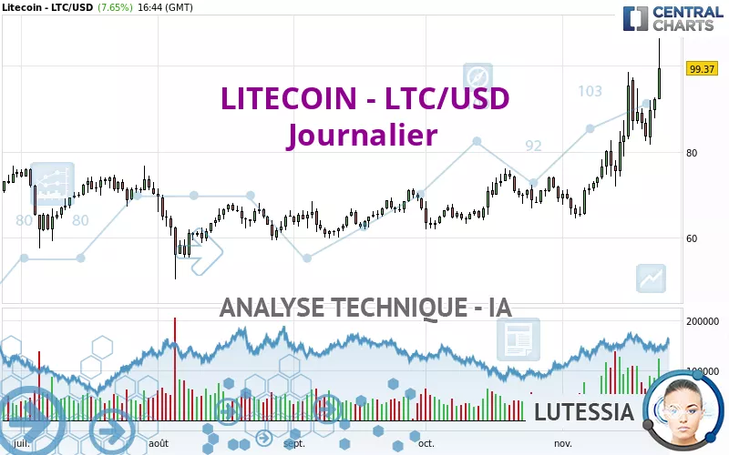 LITECOIN - LTC/USD - Journalier