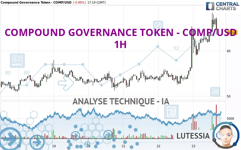 COMPOUND GOVERNANCE TOKEN - COMP/USD - 1H