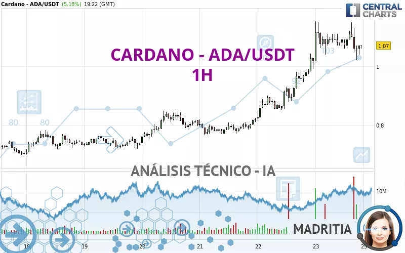 CARDANO - ADA/USDT - 1H