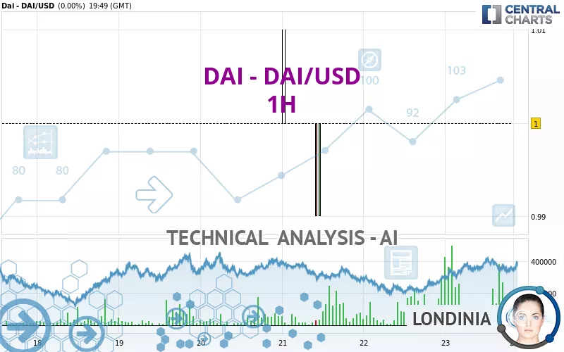 DAI - DAI/USD - 1H