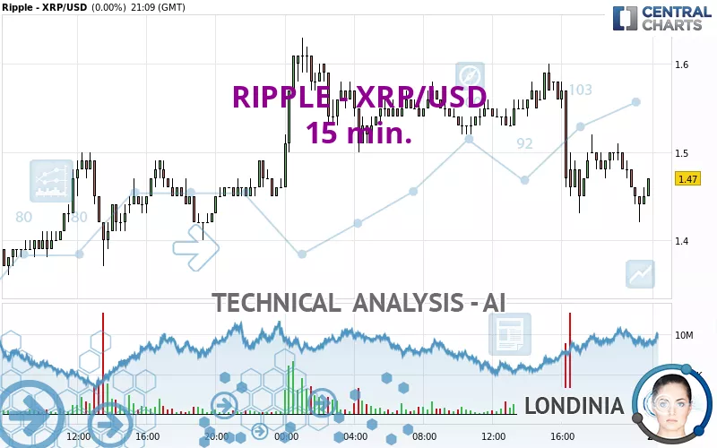 RIPPLE - XRP/USD - 15 min.