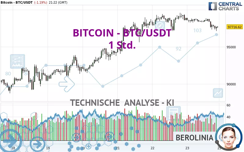 BITCOIN - BTC/USDT - 1 Std.