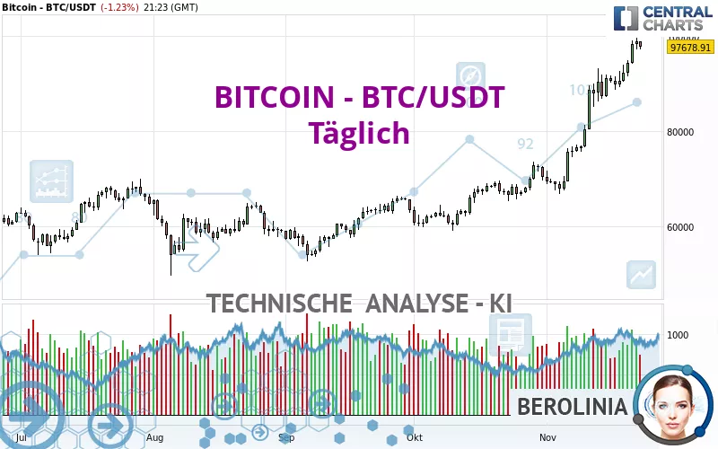 BITCOIN - BTC/USDT - Daily