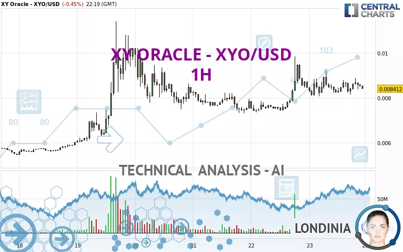 XY ORACLE - XYO/USD - 1H