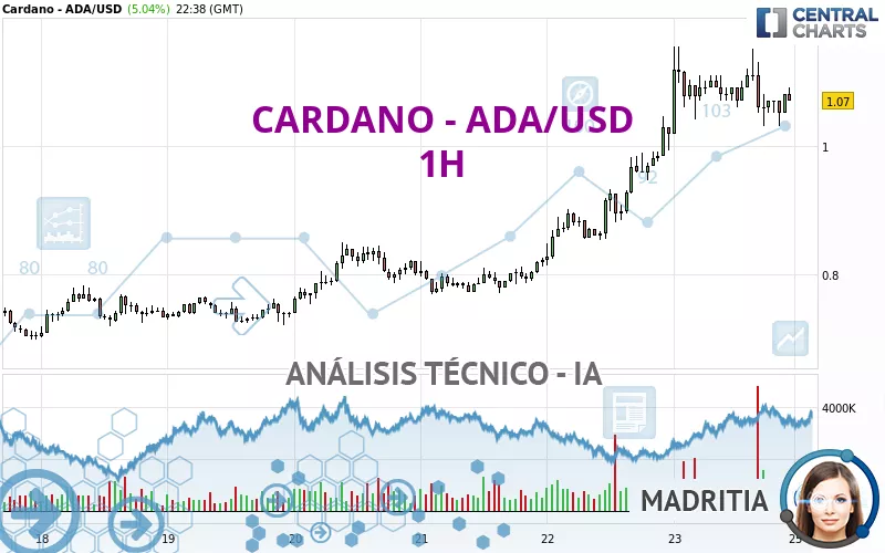 CARDANO - ADA/USD - 1 Std.