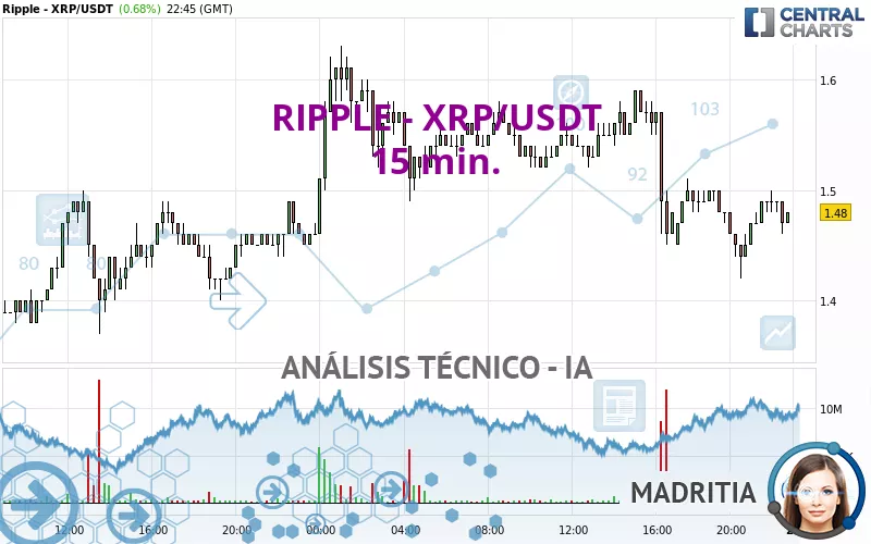 RIPPLE - XRP/USDT - 15 min.