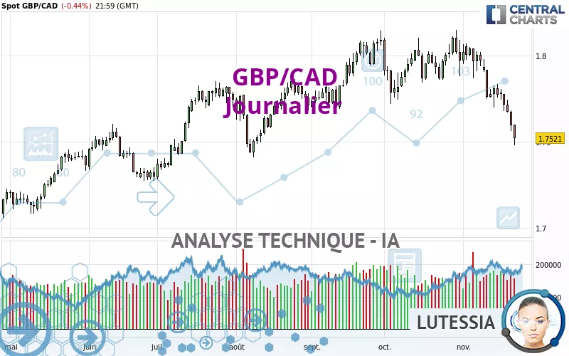 GBP/CAD - Daily