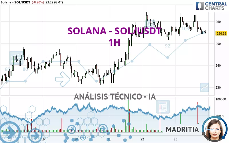 SOLANA - SOL/USDT - 1 uur