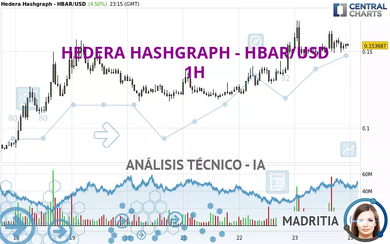 HEDERA HASHGRAPH - HBAR/USD - 1H