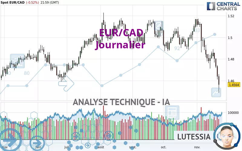 EUR/CAD - Diario