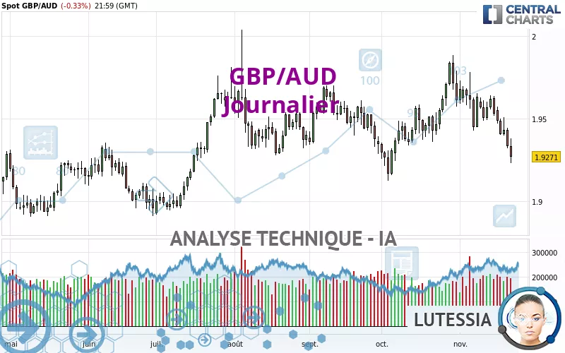 GBP/AUD - Daily