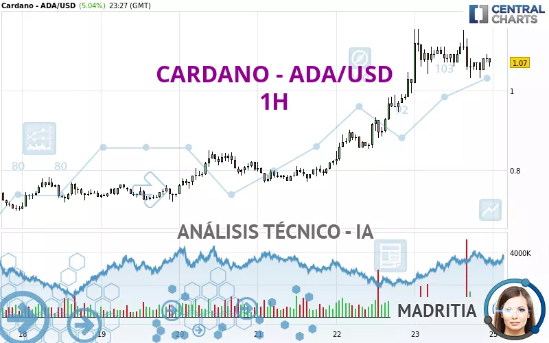 CARDANO - ADA/USD - 1 Std.