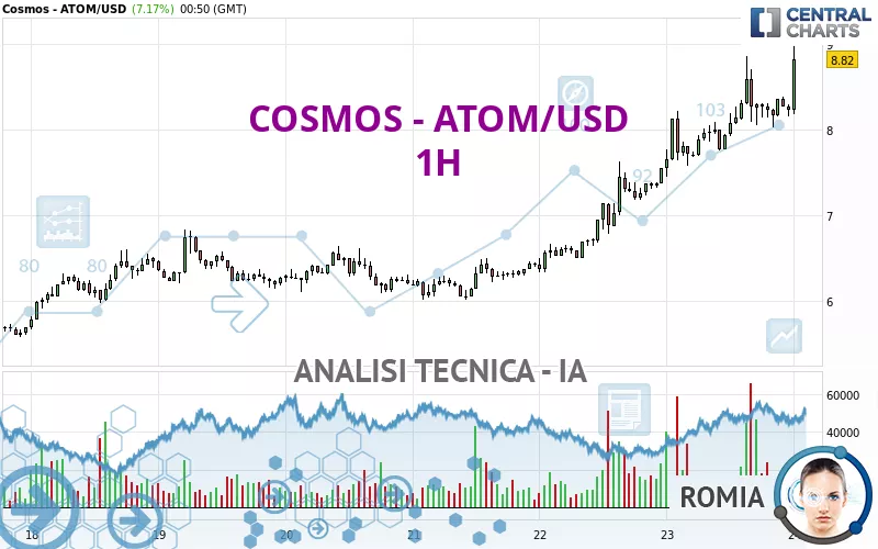 COSMOS - ATOM/USD - 1H