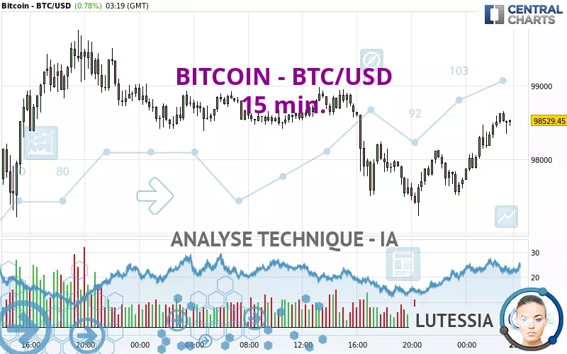 BITCOIN - BTC/USD - 15 min.