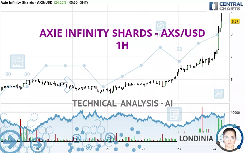 AXIE INFINITY SHARDS - AXS/USD - 1H