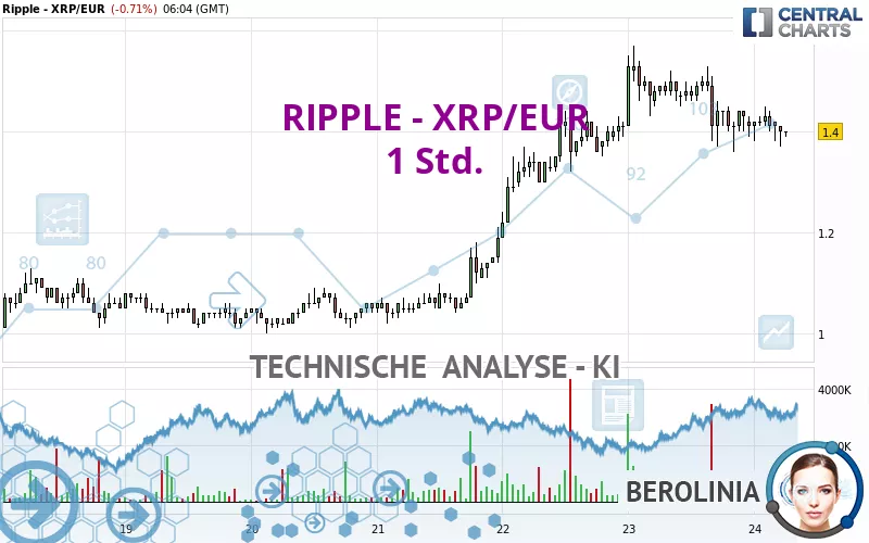 RIPPLE - XRP/EUR - 1 Std.