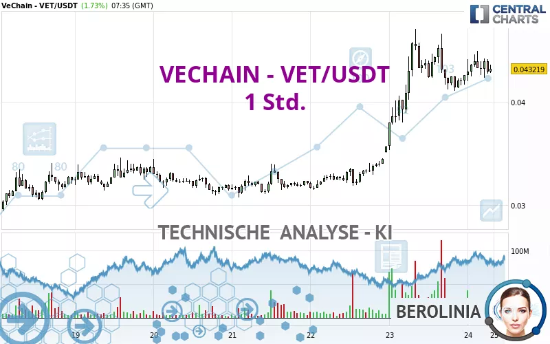 VECHAIN - VET/USDT - 1 Std.