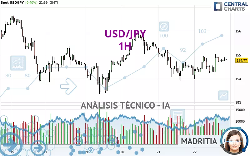 USD/JPY - 1H