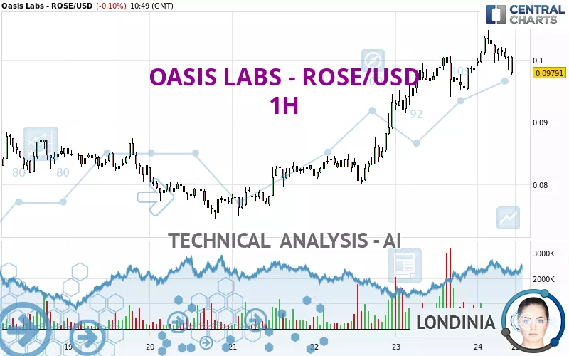 OASIS LABS - ROSE/USD - 1H