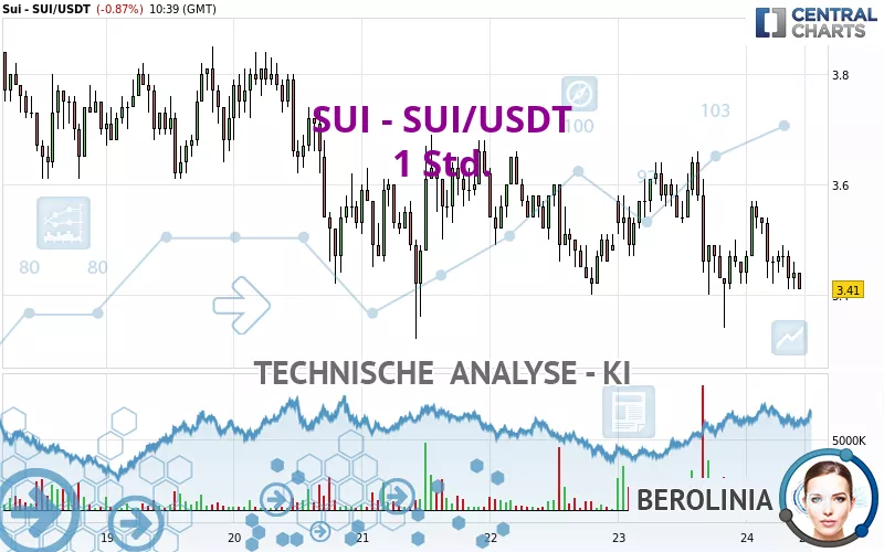 SUI - SUI/USDT - 1 Std.