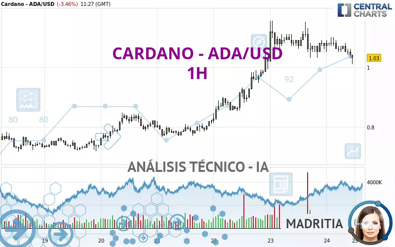 CARDANO - ADA/USD - 1 Std.