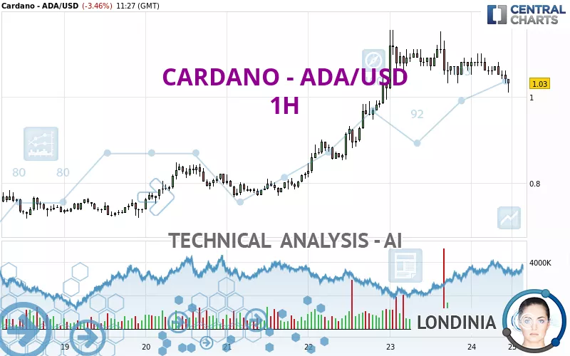 CARDANO - ADA/USD - 1 Std.