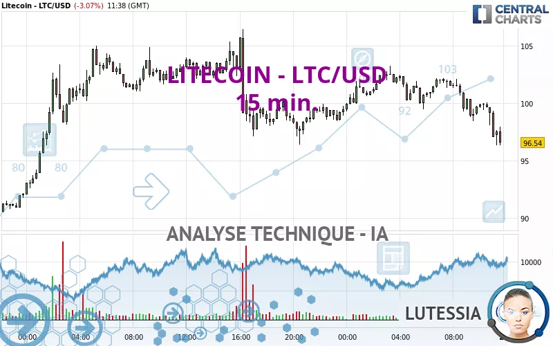 LITECOIN - LTC/USD - 15 min.