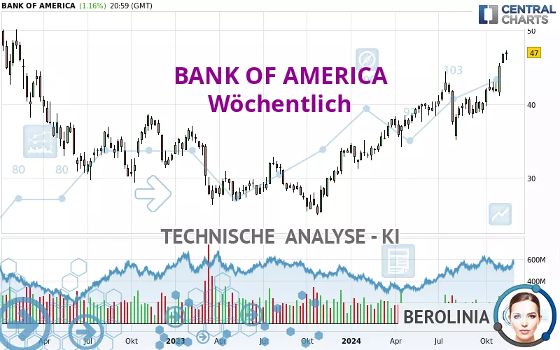 BANK OF AMERICA - Wöchentlich