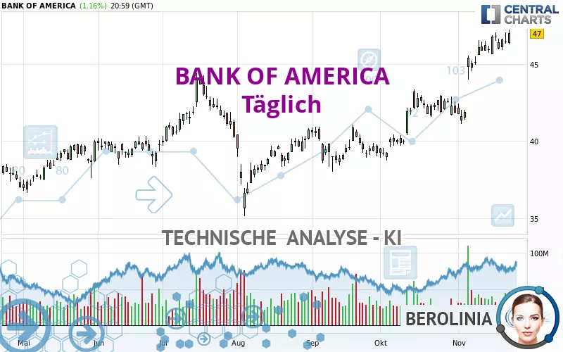 BANK OF AMERICA - Diario