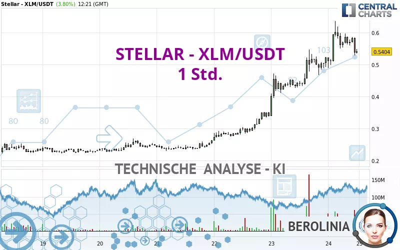 STELLAR - XLM/USDT - 1 Std.