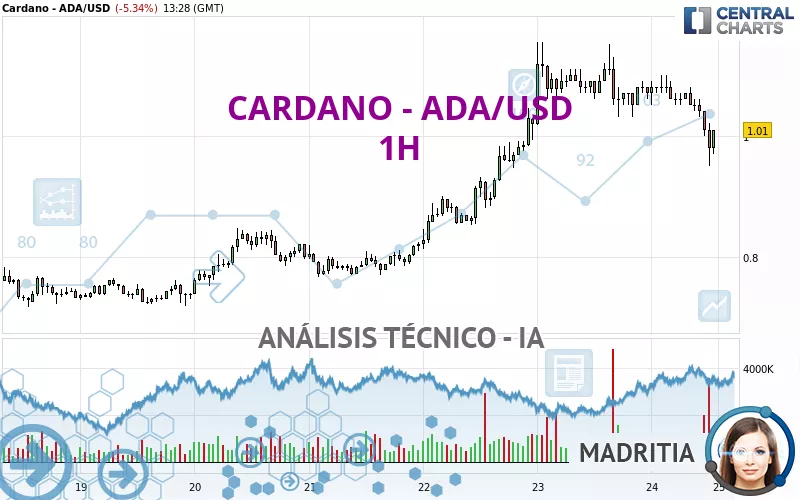 CARDANO - ADA/USD - 1 Std.