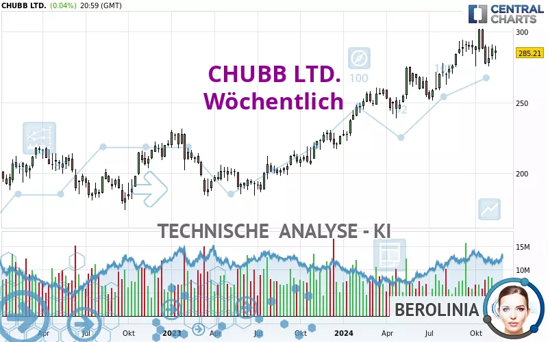 CHUBB LTD. - Wöchentlich