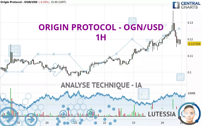 ORIGIN PROTOCOL - OGN/USD - 1H