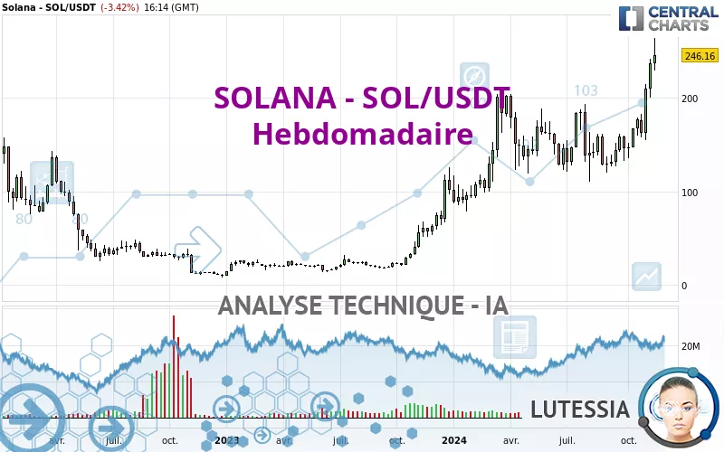 SOLANA - SOL/USDT - Hebdomadaire