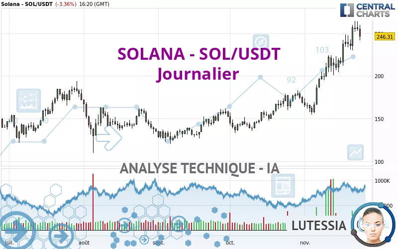 SOLANA - SOL/USDT - Journalier