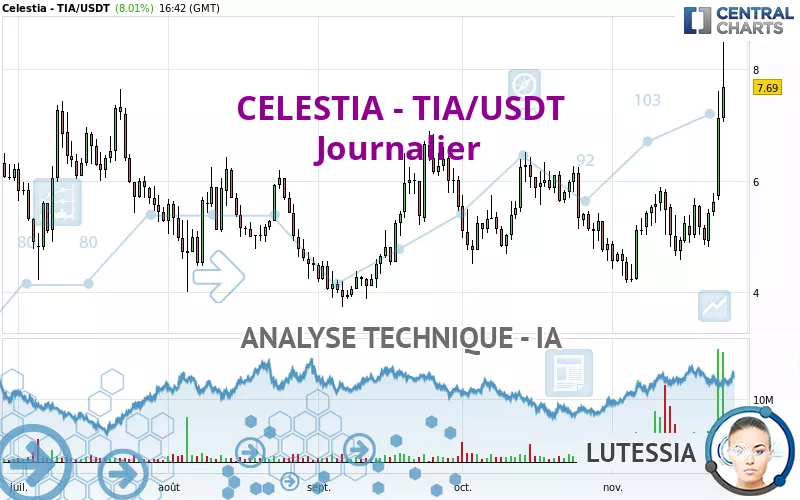 CELESTIA - TIA/USDT - Journalier