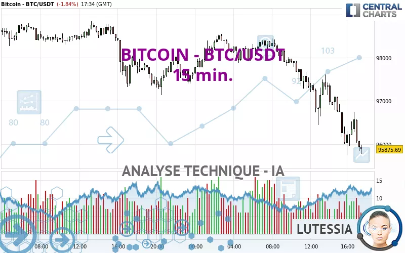 BITCOIN - BTC/USDT - 15 min.