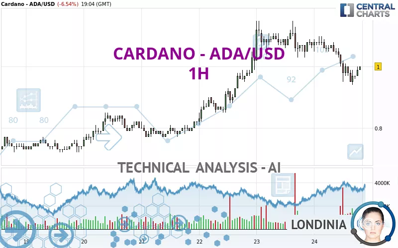 CARDANO - ADA/USD - 1 Std.