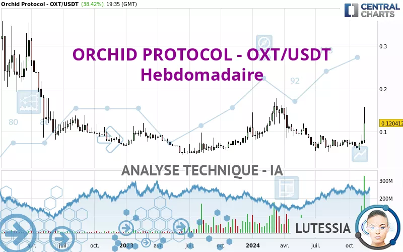 ORCHID PROTOCOL - OXT/USDT - Hebdomadaire