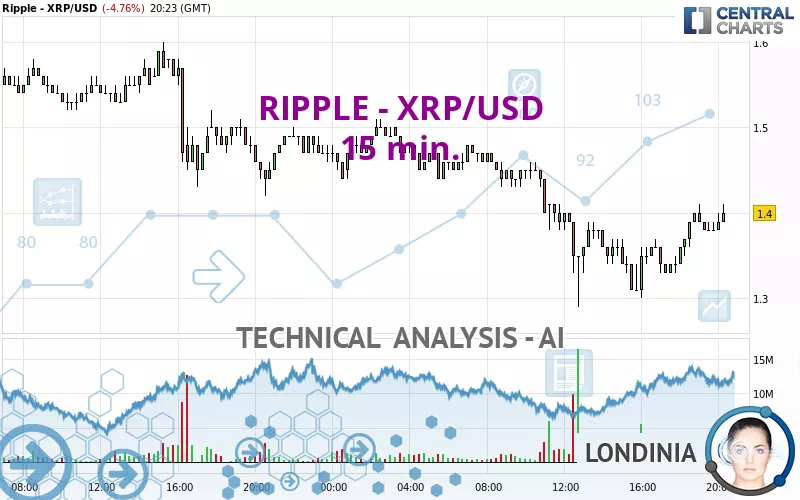 RIPPLE - XRP/USD - 15 min.