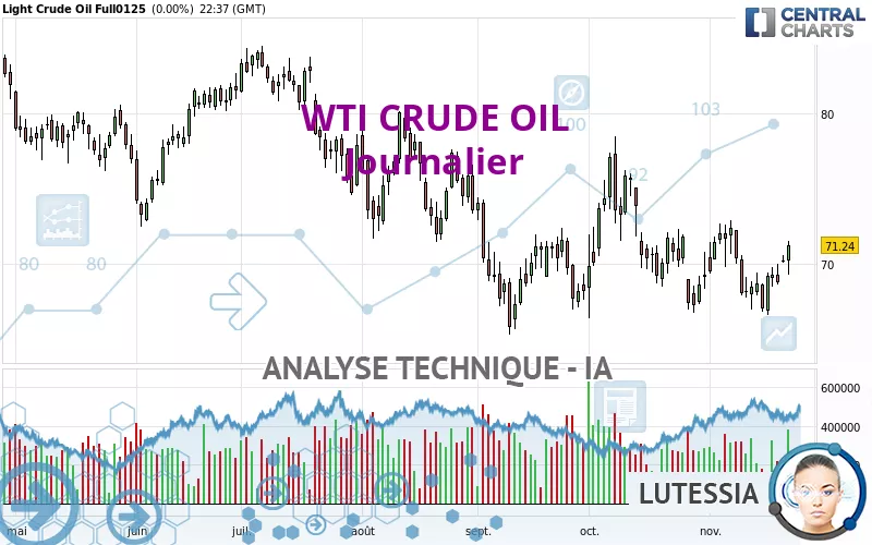 WTI CRUDE OIL - Giornaliero