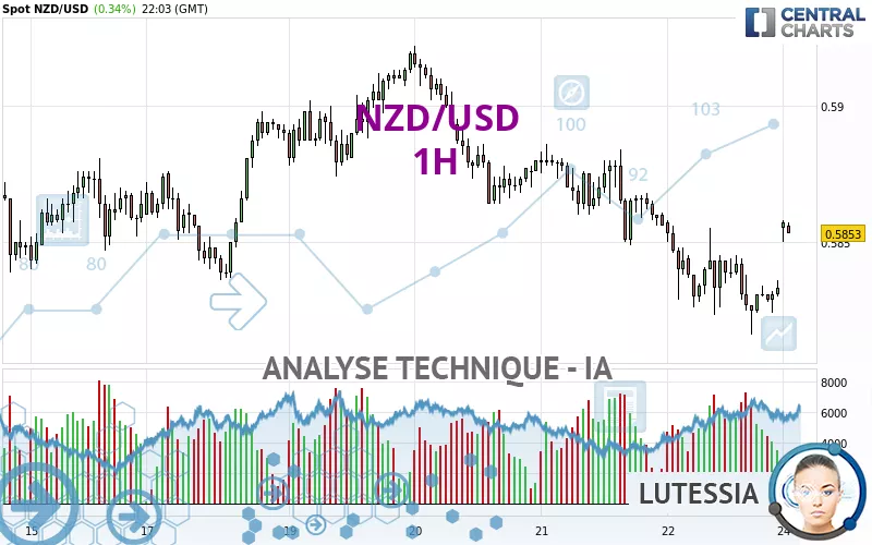 NZD/USD - 1 uur